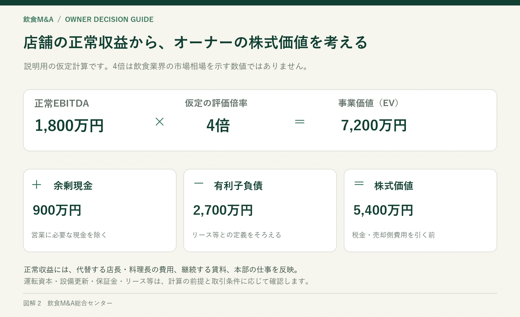 正常EBITDA1800万円に仮定の4倍を掛け、余剰現金と有利子負債から株式価値5400万円を計算する例
