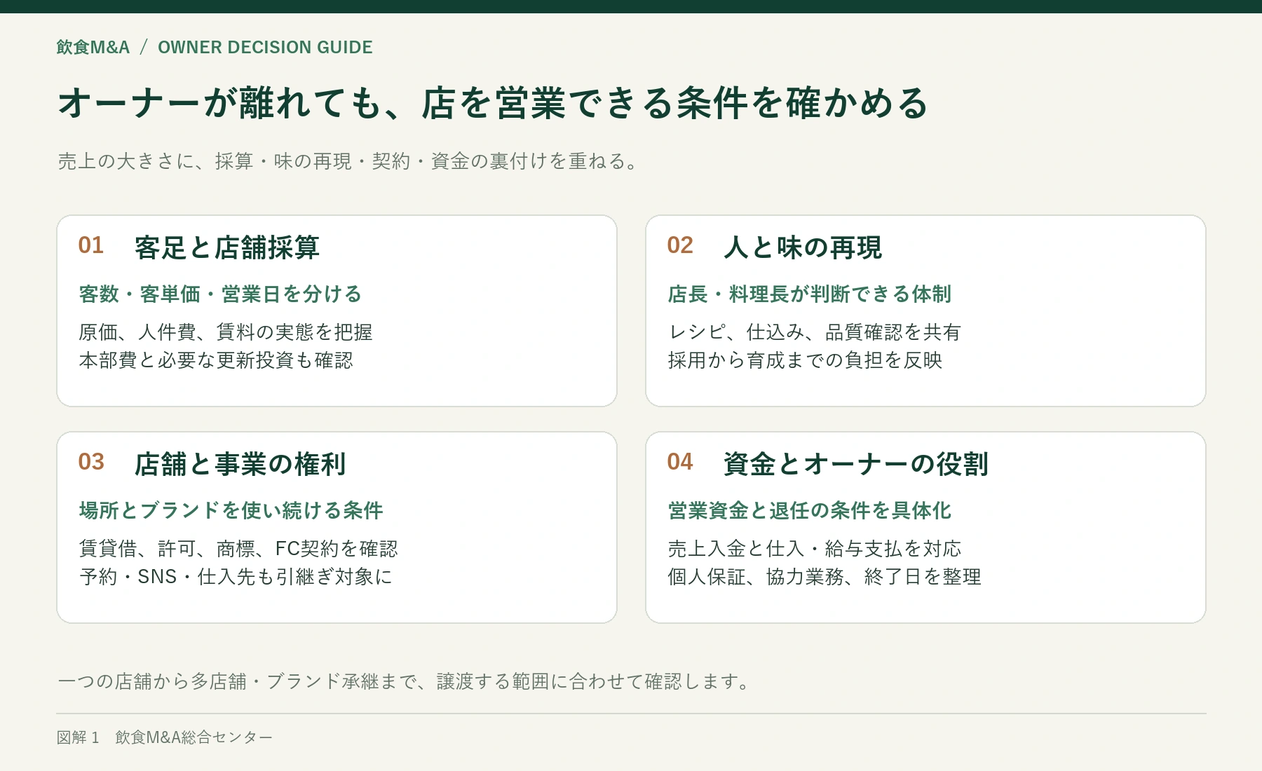 飲食店の営業を引き継ぐための店舗採算、人と味、権利、資金の4つの確認事項