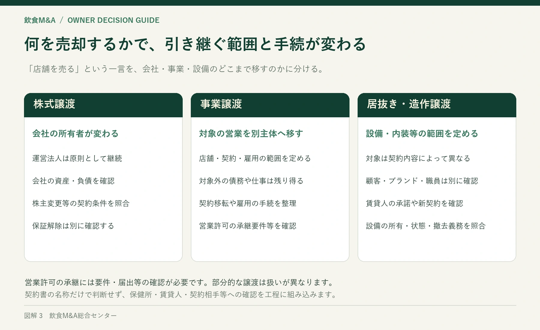 飲食M&Aの株式譲渡・事業譲渡・居抜き譲渡で引き継ぐ範囲と手続の比較